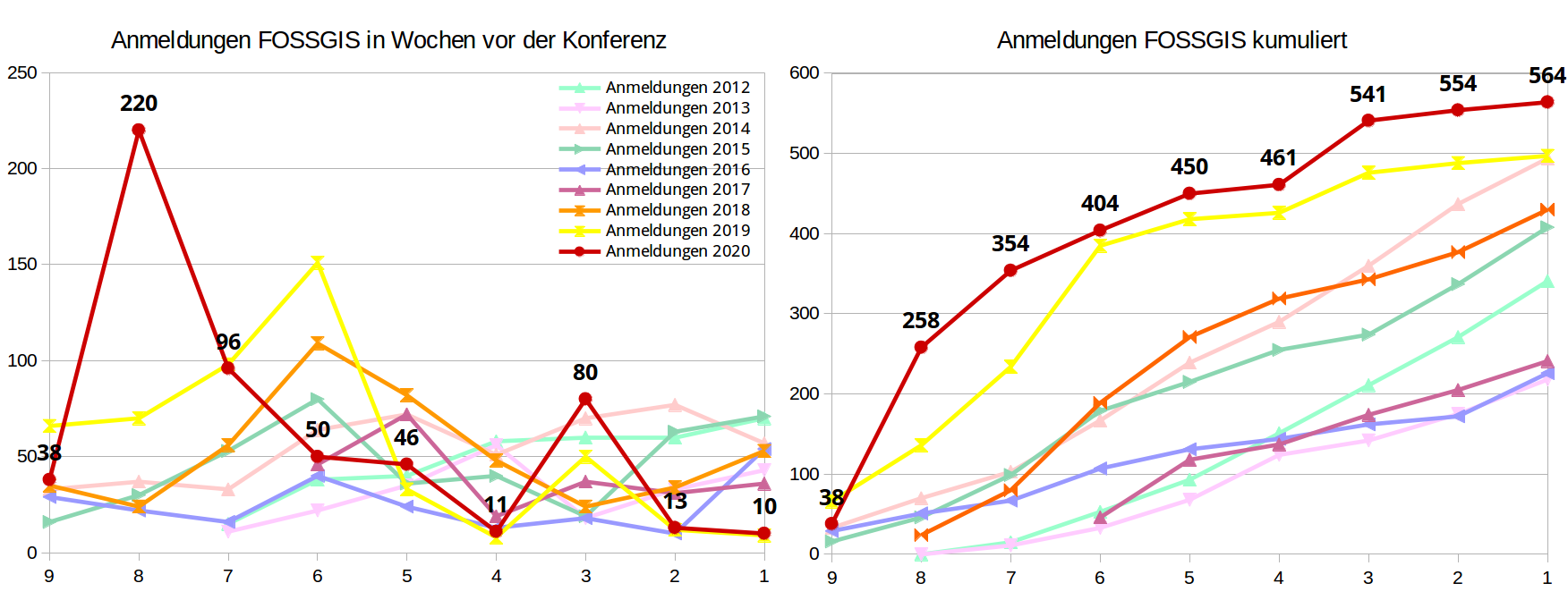 Anmeldestatistik Teilnehmer*innen: 13.01.2020