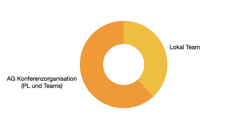 Datei:Fossgis Konferenz Organistaion.jpeg