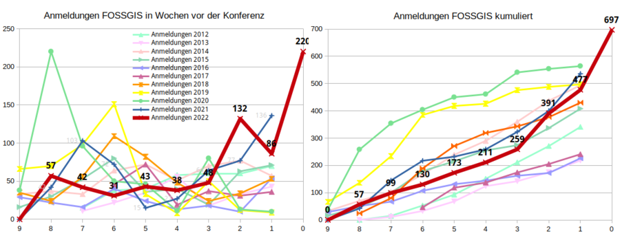 Anmeldestatistik Teilnehmer*innen: 17.01.2022