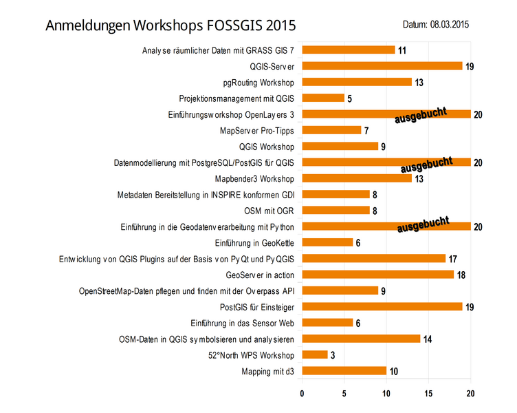 Datei:TN-Anmeldung WS FOSSGIS2015.png