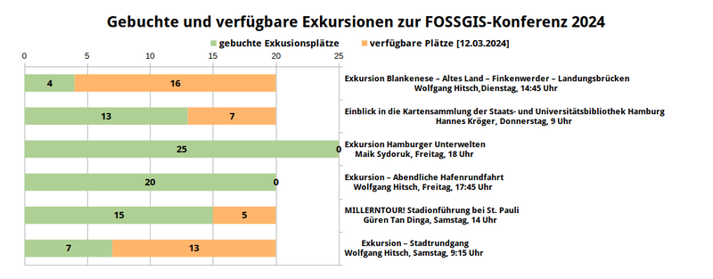 Datei:Exkursionen Statistik FOSSGIS2024 2024-02-12.png