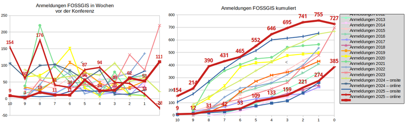 Datei:Statistik FOSSGIS2025 TN 2025-01-13.png