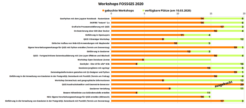 Datei:WS-TN-Zahl FOSSGIS 2020 8WO.png