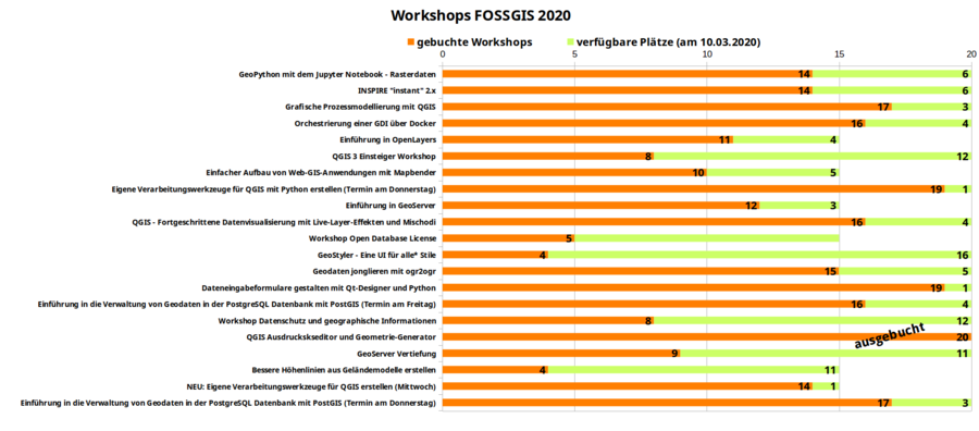 Anmeldestatistik Workshops Buchungen und Verfügbarkeiten Stand: 03.03.2020