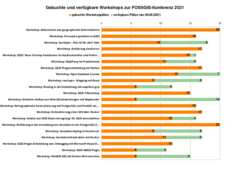 Anmeldestatistik Workshops Buchungen und Verfügbarkeiten Stand: 02.06.2021