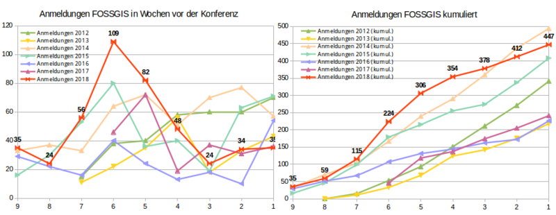 Datei:Statistik FOSSGIS2018 10wo.png