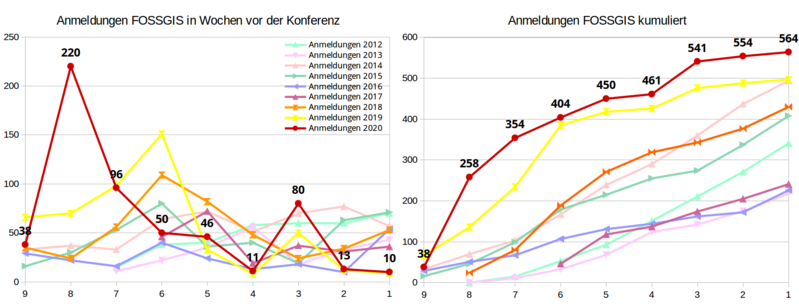 Datei:TN-Zahl FOSSGIS 2020 8WO.png