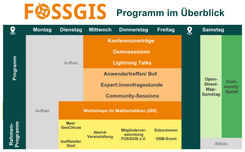 Datei:Programm im Ueberblick.png