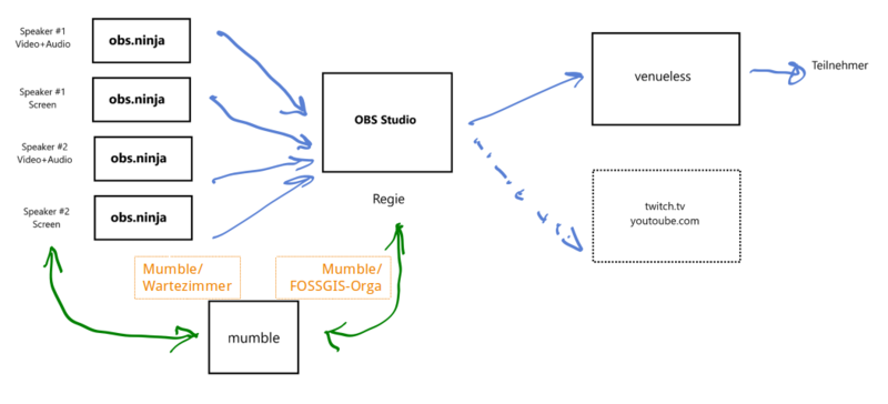 Datei:Fossgis-streaming Regie.png