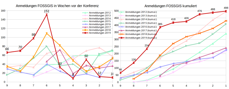 Datei:TN-Anmeldungen 2019.png