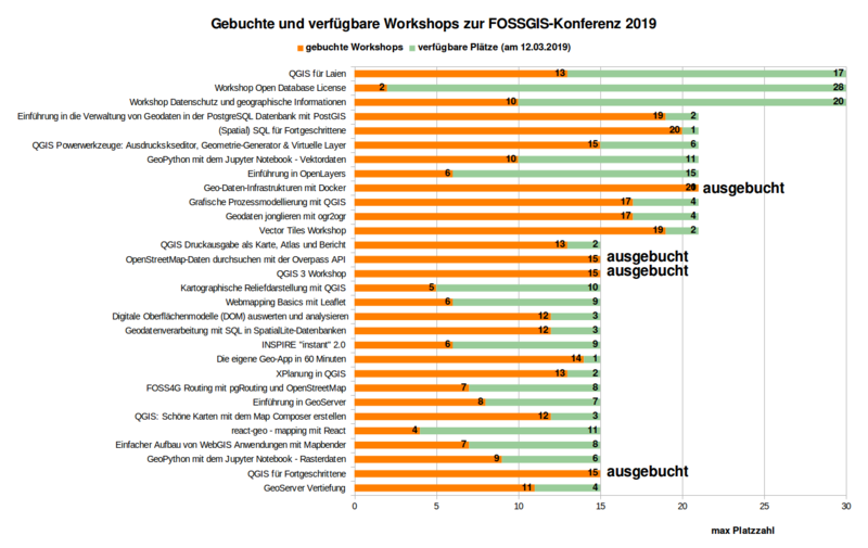 Datei:Workshopbuchungen 09Wo.png